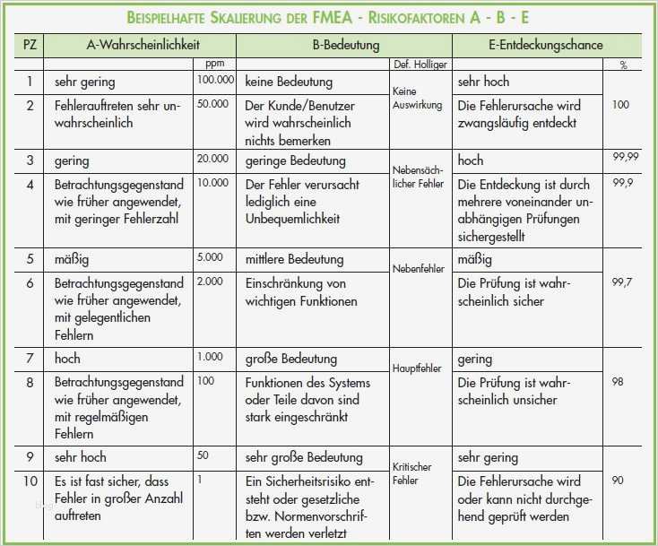 Fmea Analyse Vorlage Erstaunlich Gefahrstoffkataster Excel Vorlage – Excelvorlagen