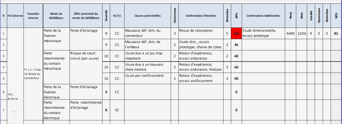 Fmea Analyse Vorlage Großartig Fmea