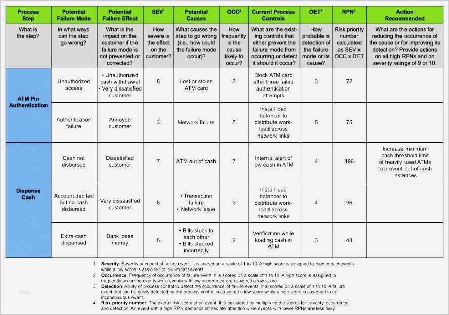 Fmea Analyse Vorlage Süß Gemütlich Fmea Analysevorlage Ideen Entry Level Resume