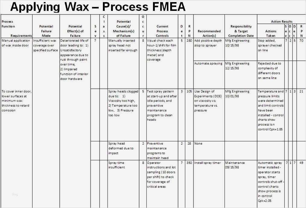 Fmea Vorlage Großartig Gemütlich Prozess Fmea Vorlage Galerie