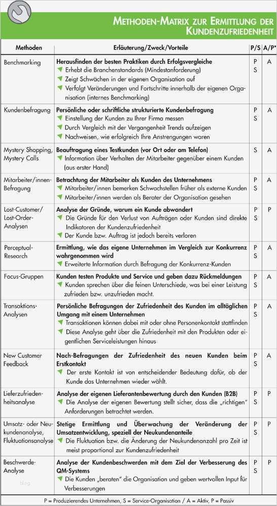 Fragebogen Kundenzufriedenheit Vorlage Genial Business Wissen Management Security Fragebogen