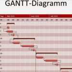 Gantt Diagramm Vorlage Bewundernswert Projektmanagement24 Blog Gantt Diagramm