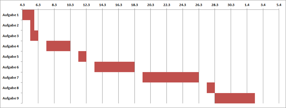 Gantt Diagramm Vorlage Cool Gantt Chart Und Projektplan Als Zeitplan In Excel Erstellen