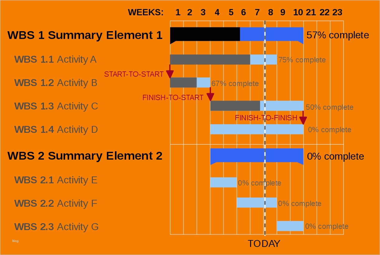 Gantt Diagramm Vorlage Schönste 5 Gantt Diagramm