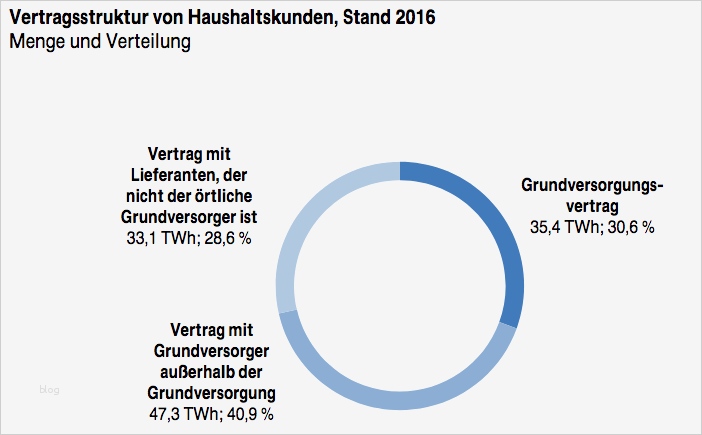 Gas Kündigen Vorlage Schönste Gasanbieter Kündigen Geprüfte Vorlage Direkter Versand