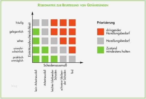 Gefährdungsbeurteilung Schule Vorlage Gut Berühmt Risikomatrix Vorlage Bilder