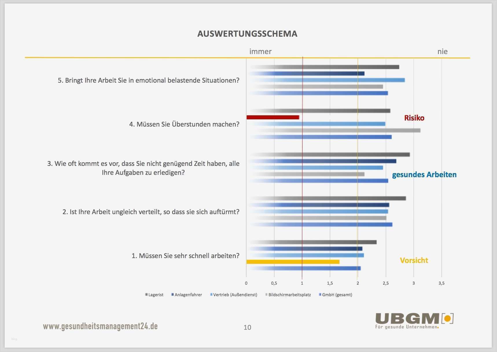 Gefährdungsbeurteilung Vorlage Kostenlos Beste Checkliste Gefährdungsbeurteilung Psychische Belastungen