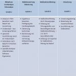 Gefährdungsbeurteilung Vorlage Kostenlos Erstaunlich Gefährdungsbeurteilung Psychische Belastungen