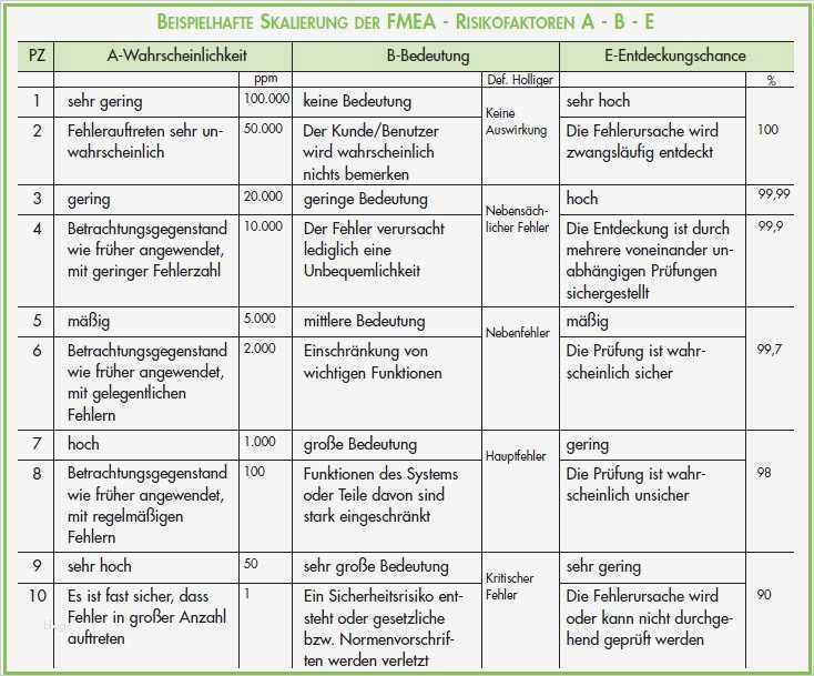 Gefahrstoffkataster Vorlage Excel Wunderbar Fmea Analyse Fehlermöglichkeits Und Einflussanalyse