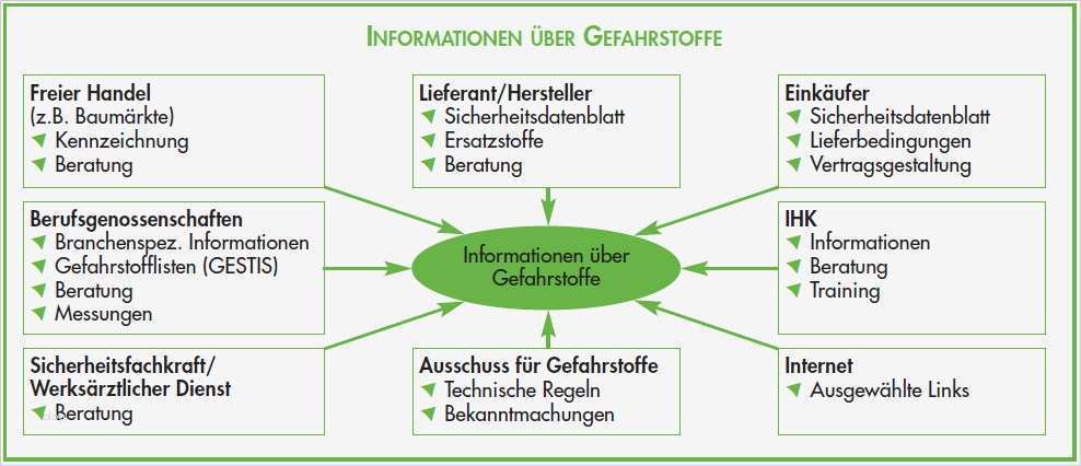 Gefahrstoffkataster Vorlage Großartig Gefahrstoffverordnung – Gefahrstoffkataster Umgang Mit