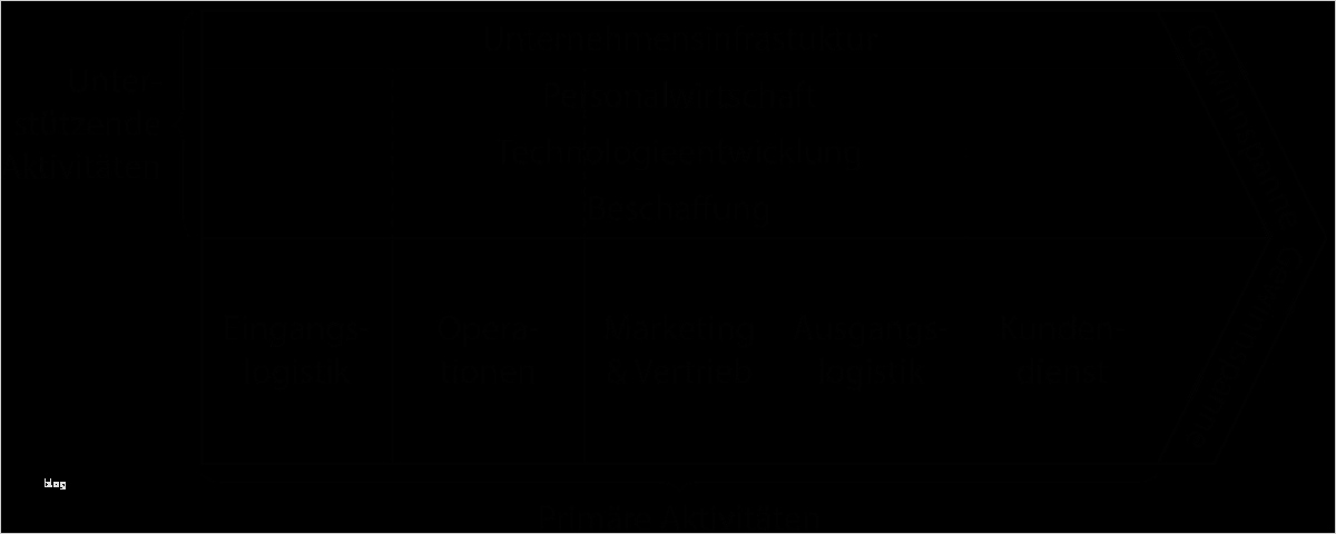 Gefahrstoffkataster Vorlage Wunderbar Ausgezeichnet Wertschöpfungskette Analyse Vorlage Galerie