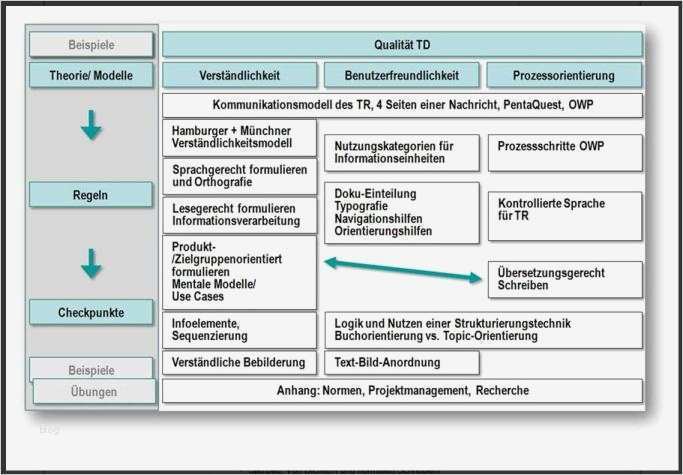Gewerbeabfallverordnung Dokumentation Vorlage Genial Itl Veranstaltet Kompaktseminar Technische Dokumentation