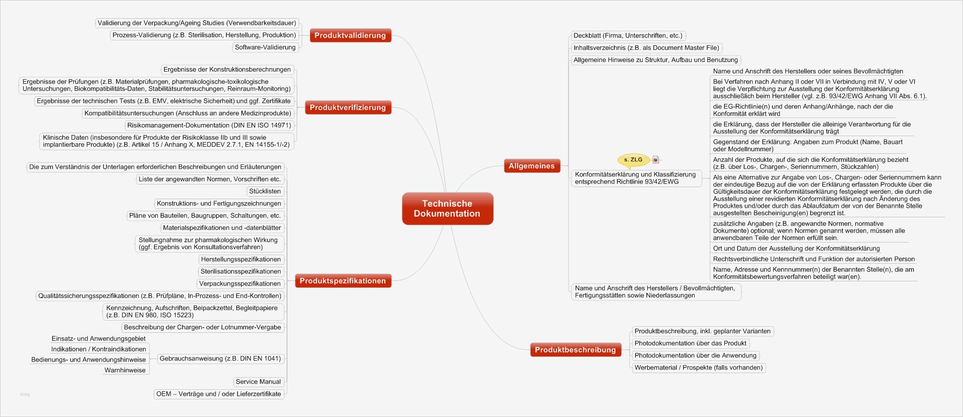 Gewerbeabfallverordnung Dokumentation Vorlage Wunderbar Technische Dokumentation Für Zulassung Von