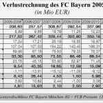 Gewinn Und Verlustrechnung Verein Vorlage Beste Finanzanalyse Des Fc Bayern München