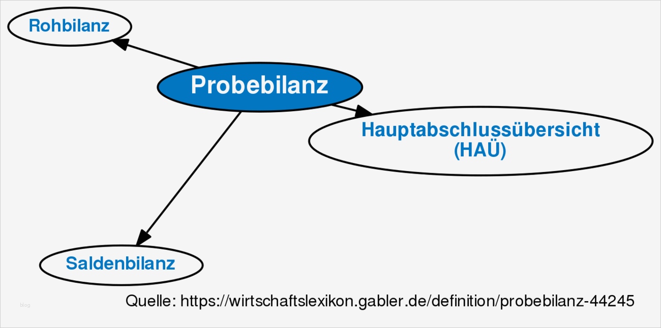 Gewinnermittlung Nach 4 Abs 3 Estg Excel Vorlage Beste Großartig Bilanz Aufstellung format Fotos Bilder Für Das