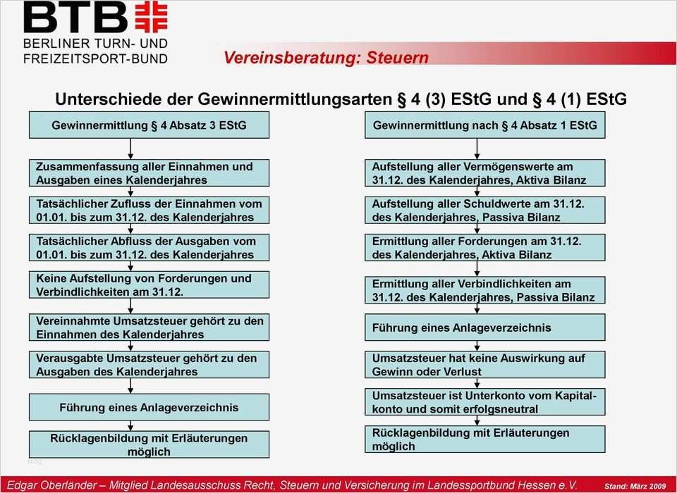 Gewinnermittlung Nach 4 Abs 3 Estg Excel Vorlage Wunderbar Großzügig Bilanz Aufstellung format Bilder Bilder Für