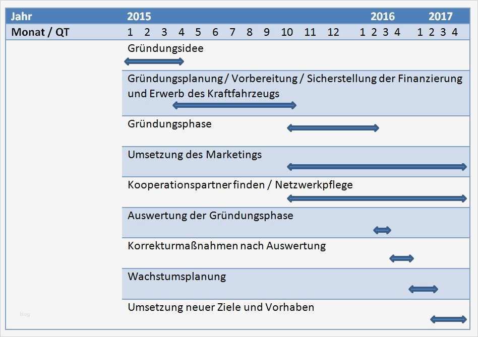 Gratis Businessplan Vorlage Schön Business Plan Beispiel