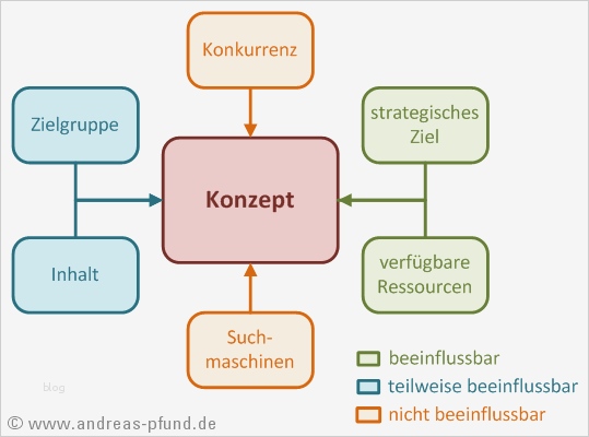 Gründungskonzept Vorlage Inspiration Konzept Erstellen Beispiele – Kundenbefragung Fragebogen