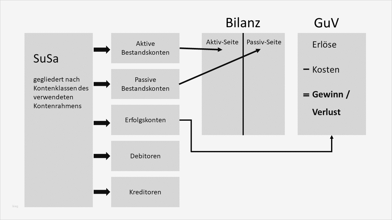 Guv Erstellen Vorlage Süß Gemütlich Gewinn Und Verlustrechnung Und Bilanz Vorlage
