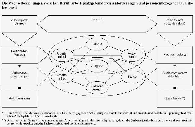 Individueller Ausbildungsplan Erzieher Vorlage Fabelhaft 2 Beruf Als Begriff Und Gesellschaftliches Phänomen