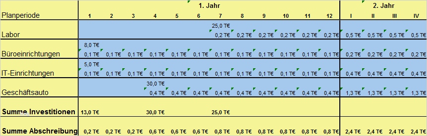 Investitionsplan Vorlage Excel Kostenlos Schönste Anleitung Zur Erstellung Von Investitionsplan Und Afa Plan