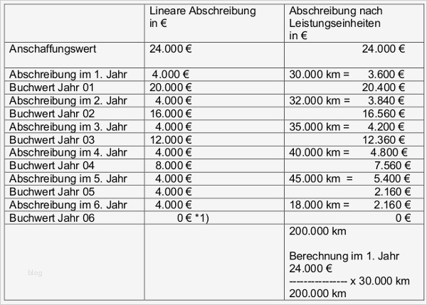 Investitionsrechnung Immobilien Excel Vorlage Erstaunlich Abschreibungen Afa Übersicht Methoden Und Buchun