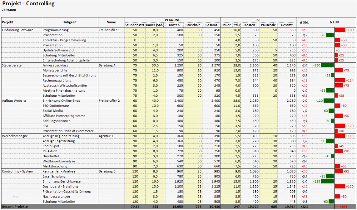 Investitionsrechnung Immobilien Excel Vorlage Erstaunlich tool Für Projekt Controlling In Excel