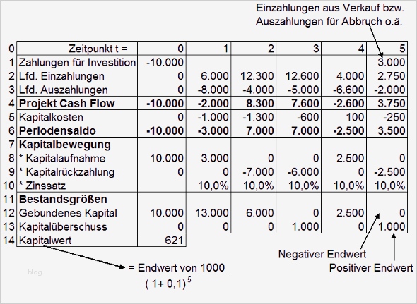 Investitionsrechnung Immobilien Excel Vorlage Wunderbar Vollständiger Finanzplan Vofi