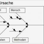 Ishikawa Diagramm Vorlage Erstaunlich ishikawa Diagramm