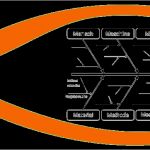 Ishikawa Diagramm Vorlage Genial ishikawa Methode Zur Lösung Betrieblicher Probleme