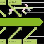 Ishikawa Diagramm Vorlage Hübsch ishikawa Diagramm Dr Benner Heilbronn