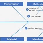 Ishikawa Diagramm Vorlage Inspiration ishikawa Diagramm 7m ishikawa Beispiel Ursachen Wirkungs