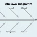 Ishikawa Diagramm Vorlage Schönste ishikawa Diagramm Definition Vorlage Tipps
