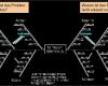 Ishikawa Diagramm Vorlage Wunderbar Nett ishikawa Vorlage Zeitgenössisch Entry Level Resume