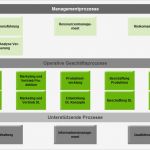 Iso 9001 2015 Handbuch Vorlage Wunderbar iso 9001 Qm Prozessoptimierung Durch Prozesslandschaft