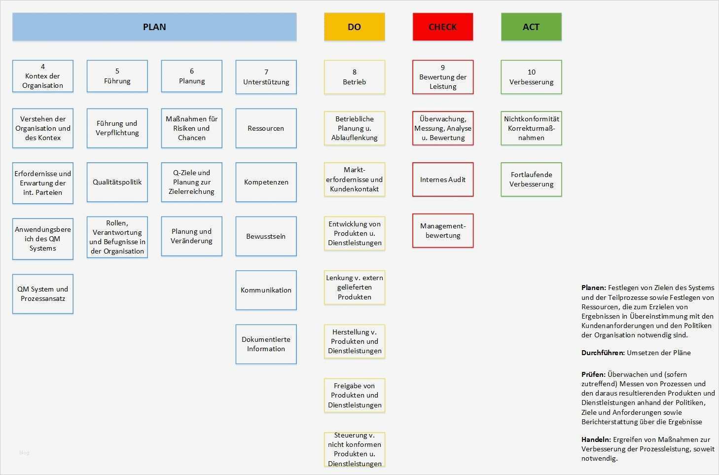 Iso 9001 2015 Risikobewertung Vorlage Erstaunlich Nett Vorlage Der Risikobewertung Ideen Entry Level