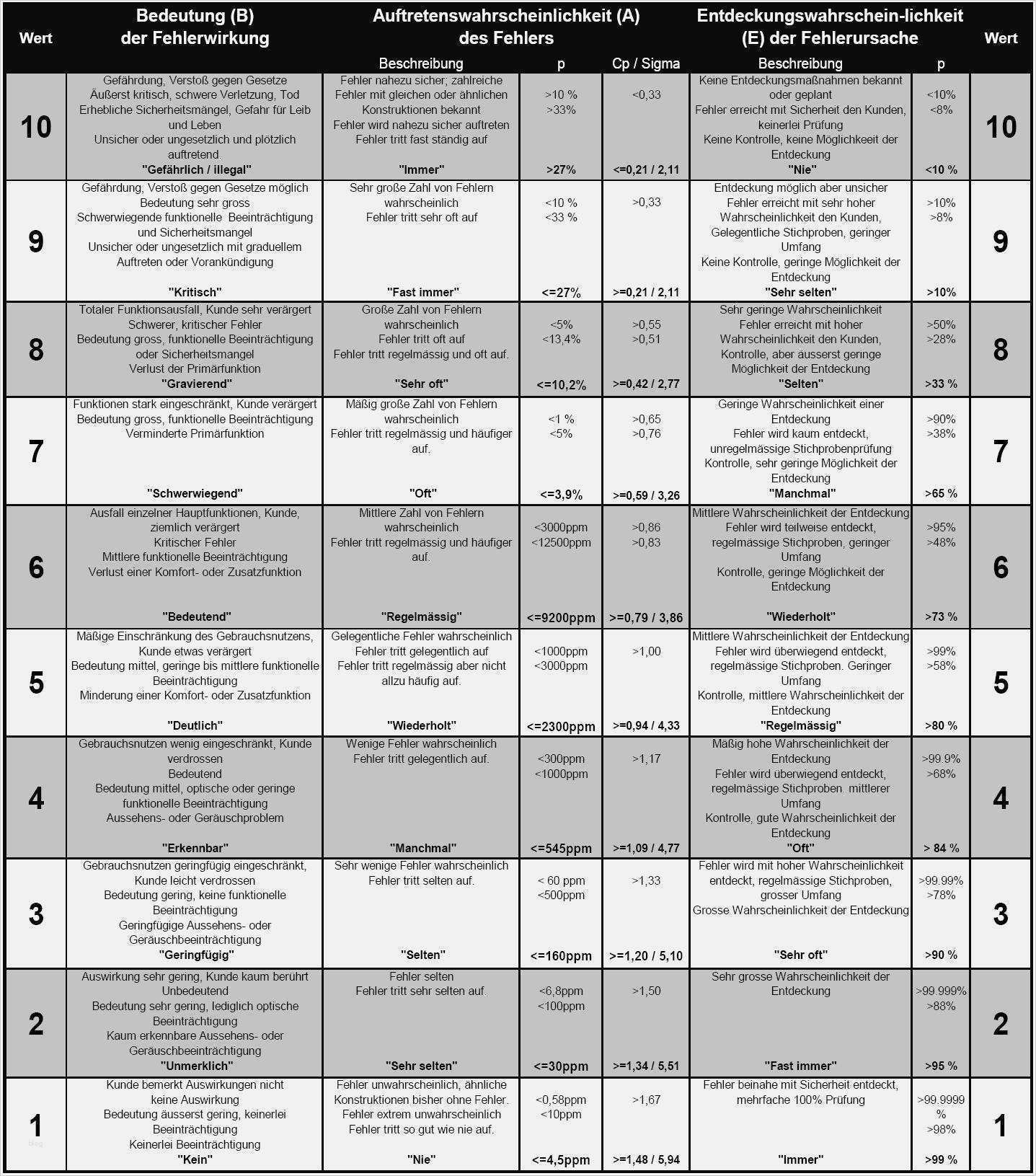 Iso 9001 2015 Risikobewertung Vorlage Erstaunlich Öha Das Böse Wasserrohr C6 3 0 Hdi Seite 7 C5 C6 C
