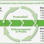 Iso 9001 2015 Risikobewertung Vorlage Inspiration Risikoanalyse Medizinprodukte Vorlage Luxus iso 9001 2015