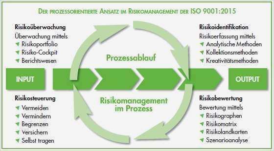 Iso 9001 2015 Risikobewertung Vorlage Inspiration Risikoanalyse Medizinprodukte Vorlage Luxus iso 9001 2015