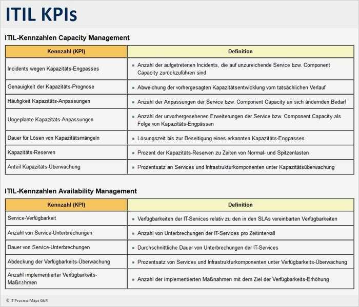 Itil Vorlagen Angenehm Ausgezeichnet Kunden Nst Strategie Vorlage Galerie