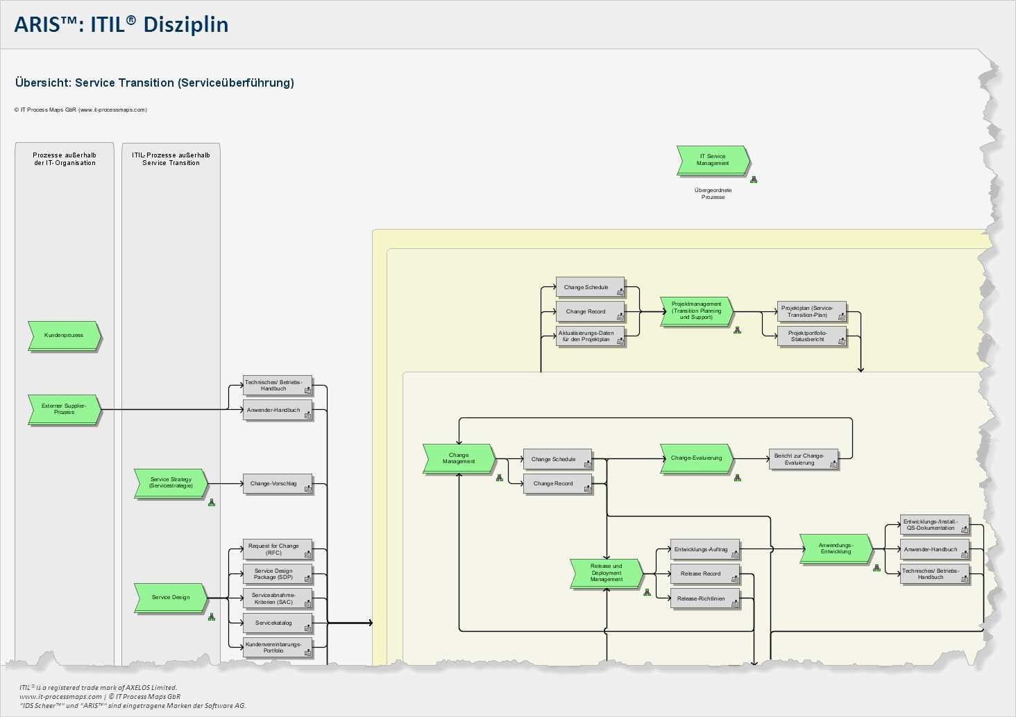 Itil Vorlagen Erstaunlich Fein Itil Vorlagen Ideen Vorlagen Ideen fortsetzen