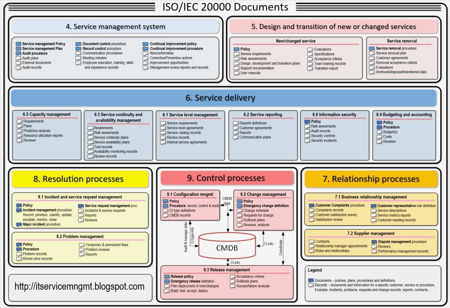 Itil Vorlagen Hübsch Itil Service Management