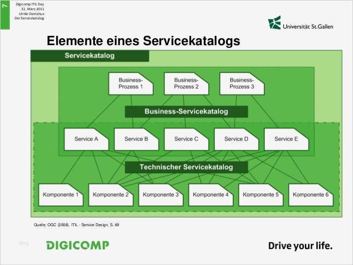 Itil Vorlagen Süß Fein Itil Vorlagen Ideen Vorlagen Ideen fortsetzen