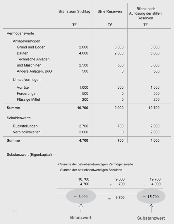 Jahresabschluss Verein Vorlage Schönste Großartig Vorlage Für Vermögenswerte Und Verbindlichkeiten