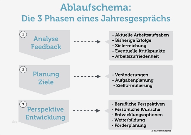 Jahresgespräch Vorlage Wunderbar Einladung Zum Mitarbeitergespräch Vorlagen