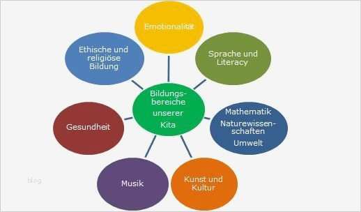 Jahresplanung Kindergarten Vorlage Angenehm Der Erste Elternabend – so Gelingt Er Garantiert