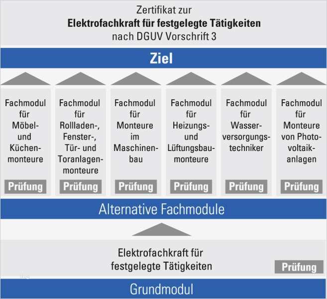 Jährliche Sicherheitsunterweisung Vorlage Erstaunlich Jährliche Unterweisung Elektrofachkraft – Häuser