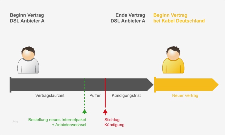 Kabel Deutschland Kündigung Vorlage Neu Zu Kabel Deutschland Wechseln Internet Anbieterwechsel