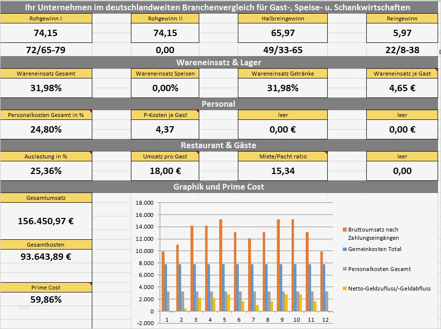 Kalkulation Gastronomie Excel Vorlage Hübsch Excel Kalkulation Für Gastronomie