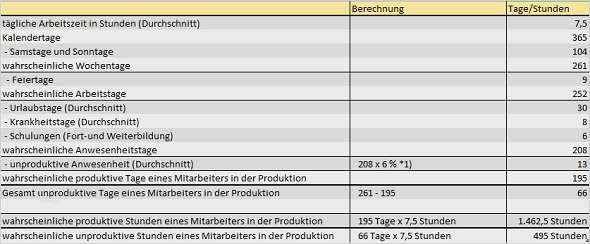 Kalkulation Verkaufspreis Excel Vorlage Fabelhaft Kalkulation Von Stundensätzen Kosten Stundensatz